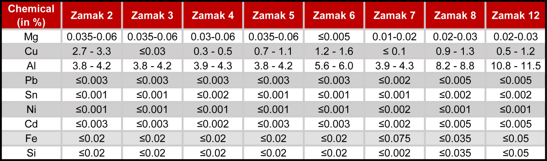 Zamak Kimyasal Analiz Tablosu